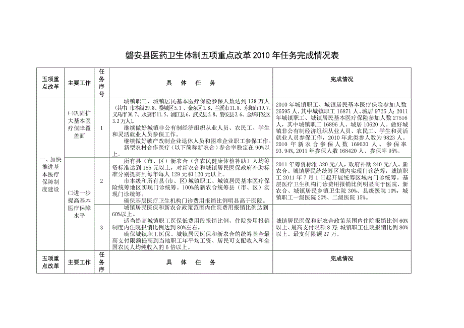 我县医药卫生体制五项重点改革任务完成情况_第2页