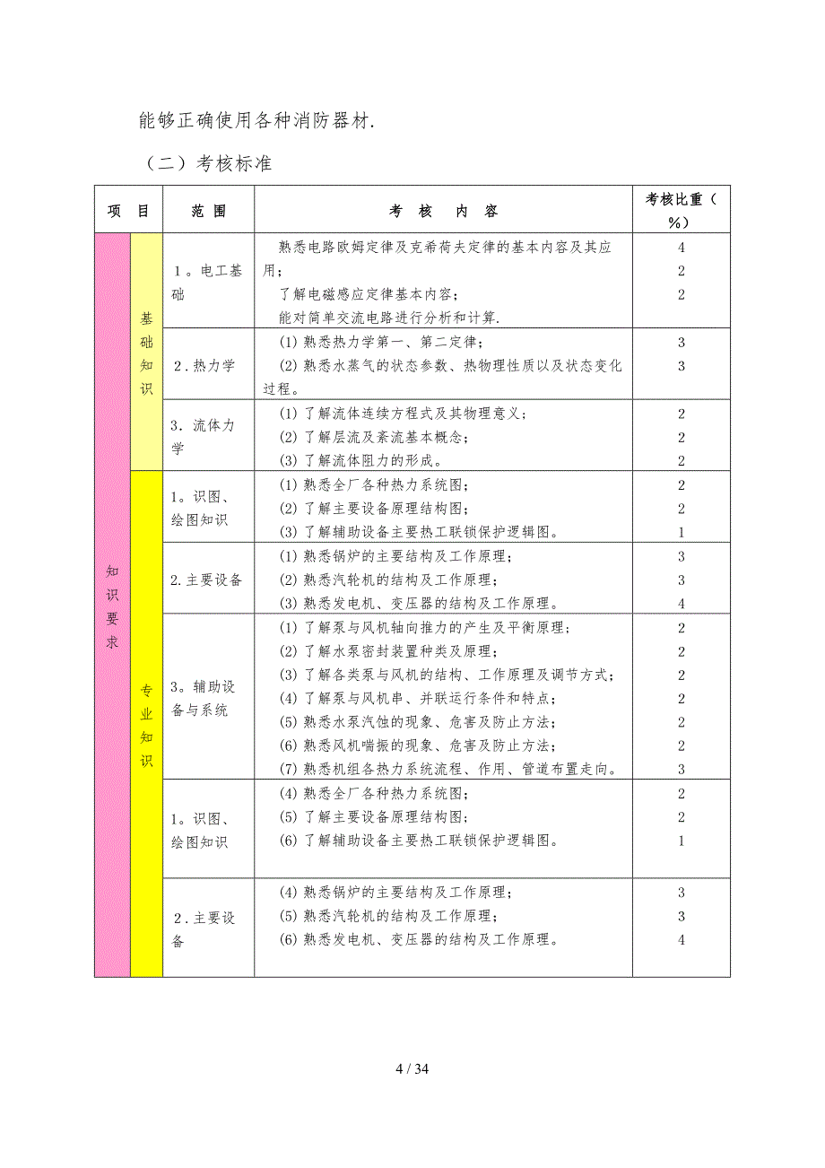 集控运行人员岗位培训大纲及考核标准_第4页