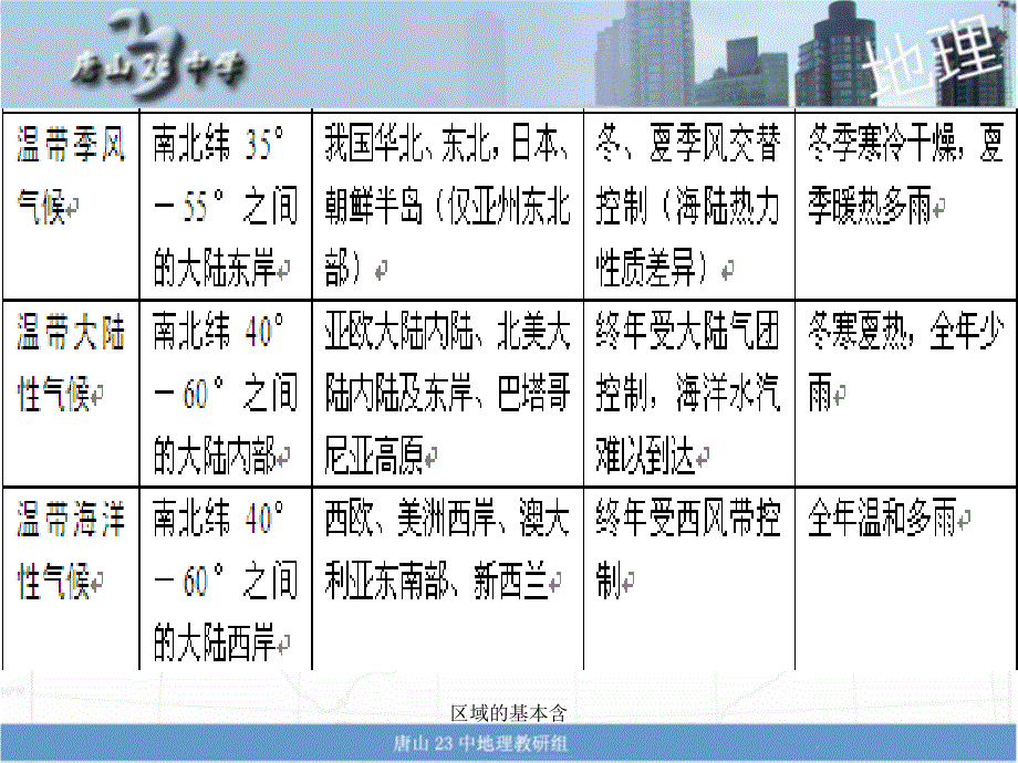 区域的基本含课件_第2页