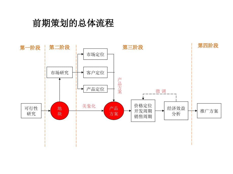 开盘前全案策划推广节奏.ppt_第2页