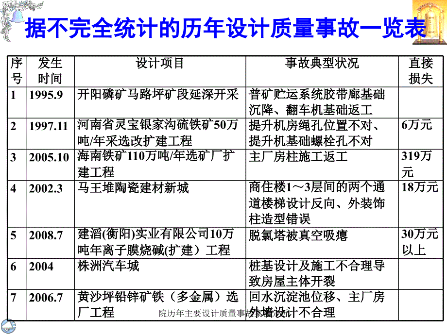 院历年主要设计质量事故案例分析课件_第3页