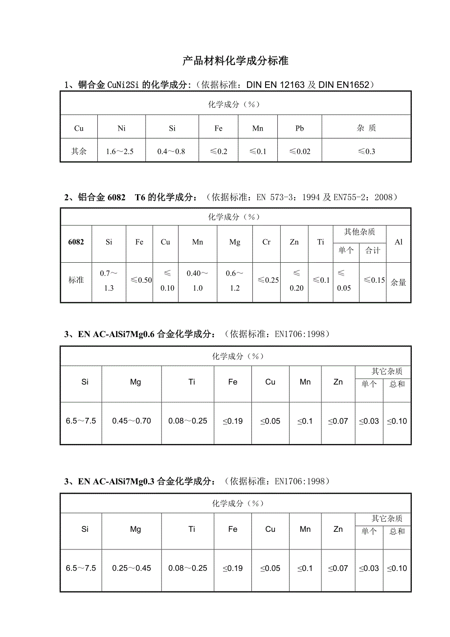 产品化学成分标准_第1页