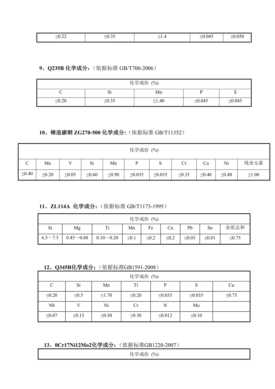 产品化学成分标准_第3页