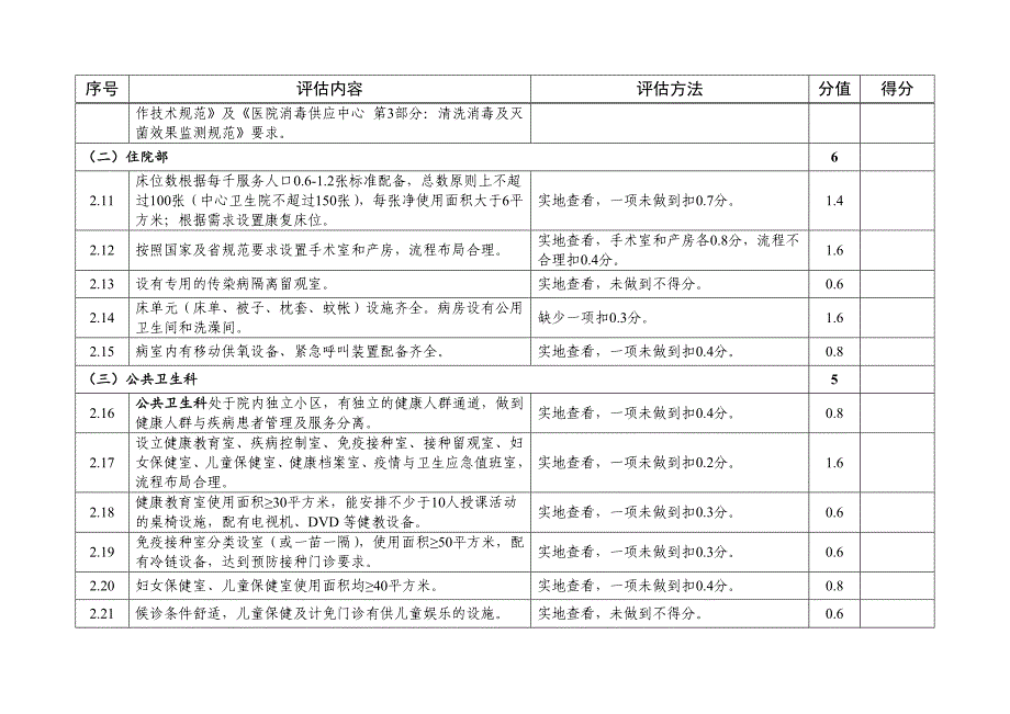 海南省标准化乡镇卫生院评估标准_第3页