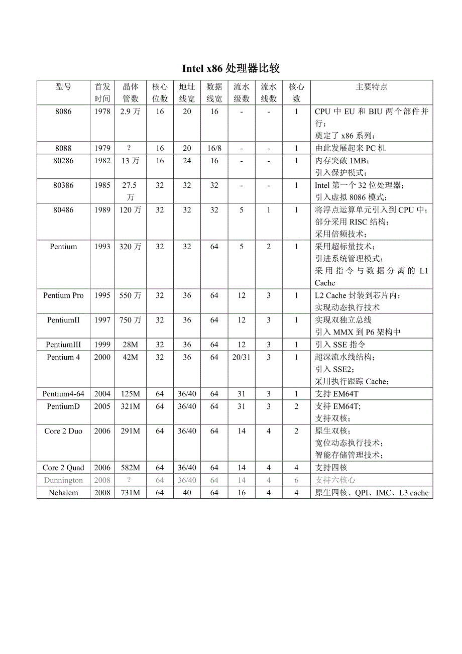 Intelx86处理器比较_第1页