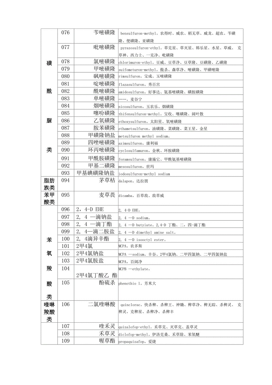 除草剂名称及类型查对表_第4页