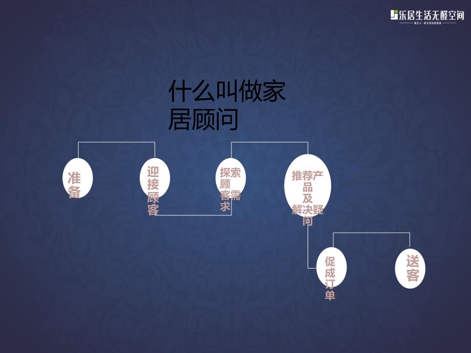 店面导购日常接待流程PPT课件123_第3页