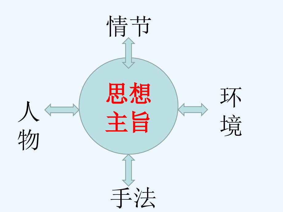 小说阅读综合性选择题突破课件_第2页