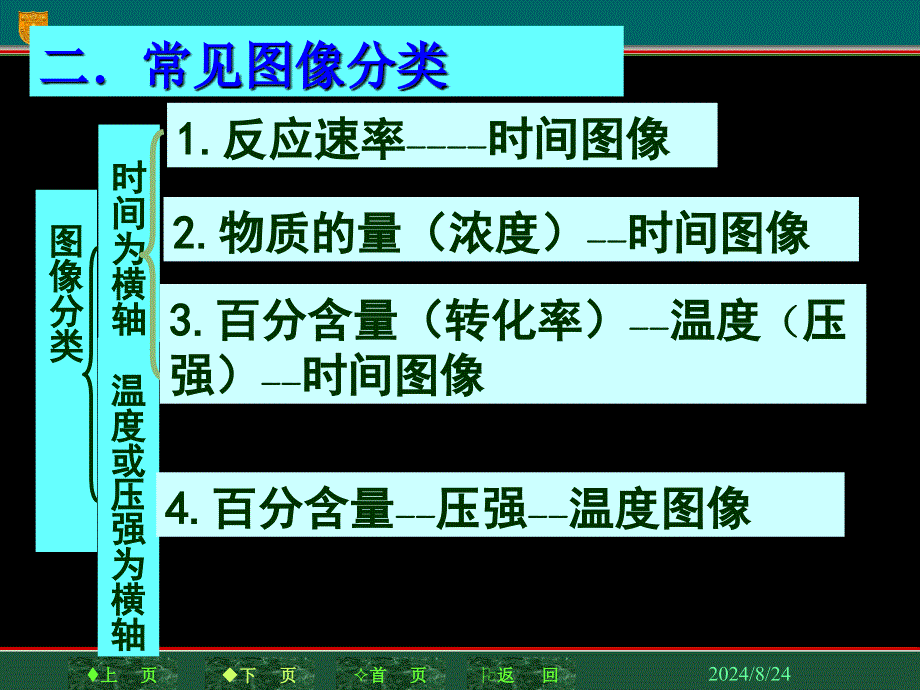 化学反应速率和化学平衡的图象_第2页