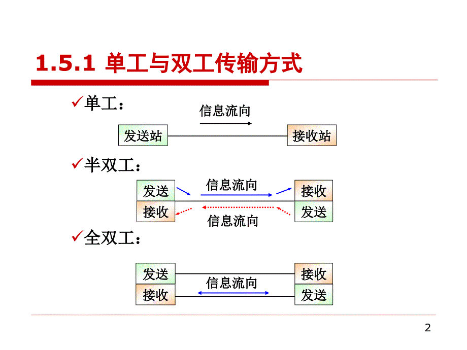 现代通信概论第一章2_第2页