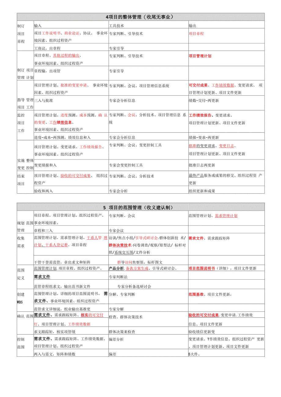 软考高项-信管10大管理记忆口诀(第三版)打印版+背诵版_第1页