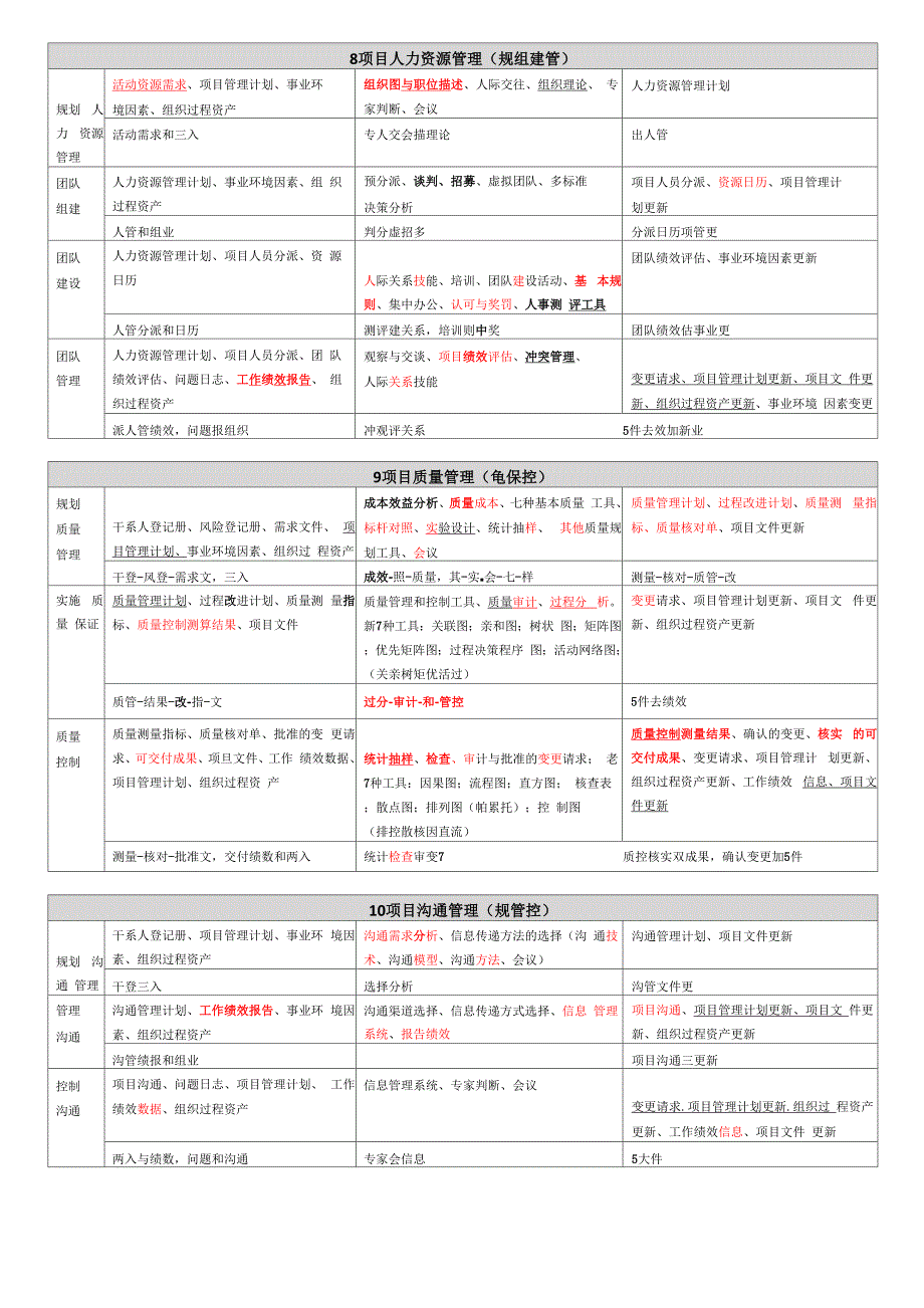 软考高项-信管10大管理记忆口诀(第三版)打印版+背诵版_第3页