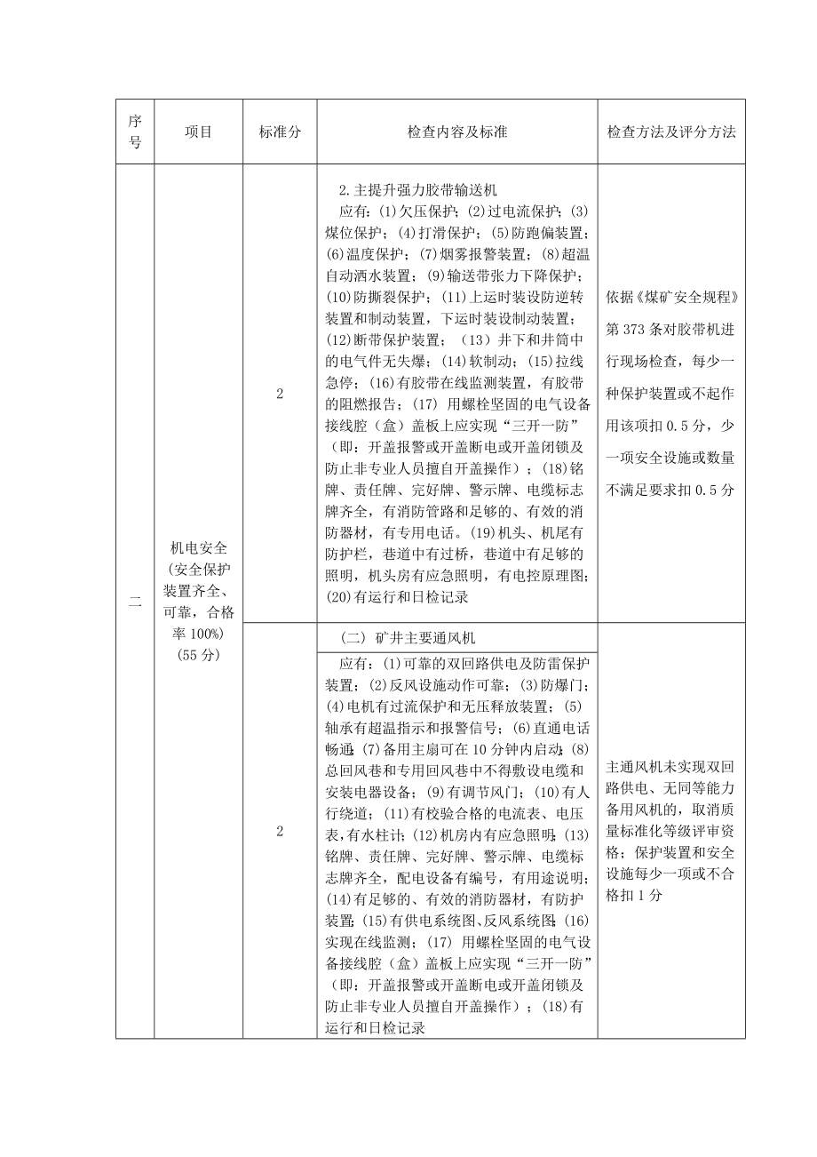 机电安全质量标准化标准及考核评级办法1_第4页