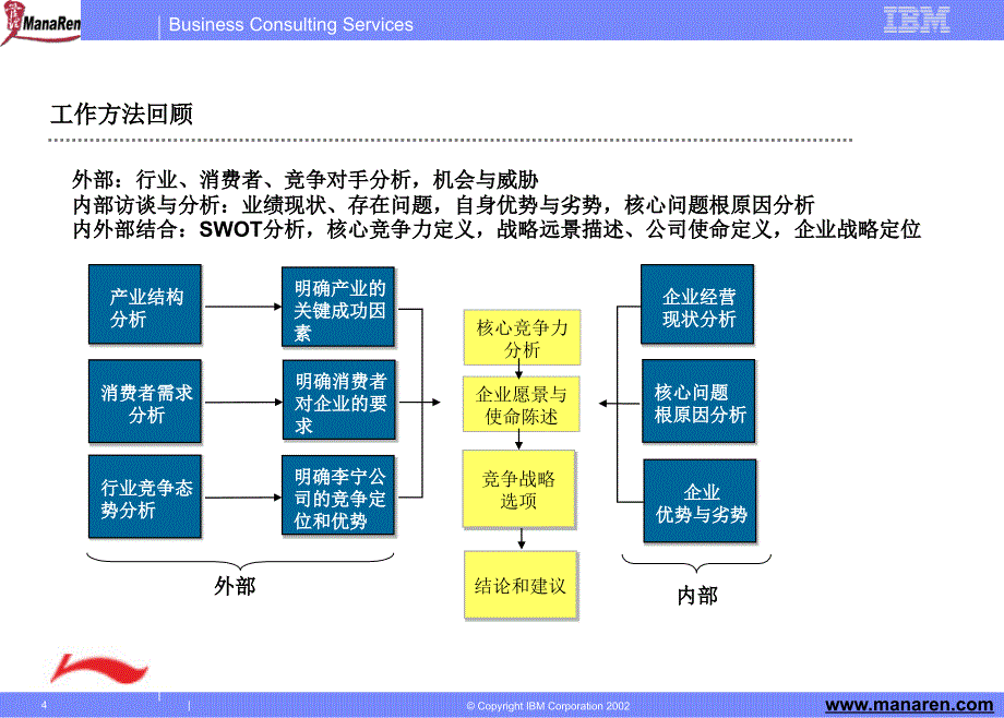 IBM李宁集团公司战略探讨报告_第4页