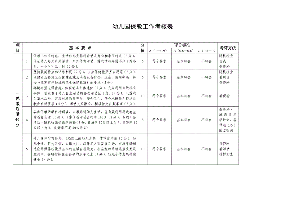 保教工作考核表.doc_第1页