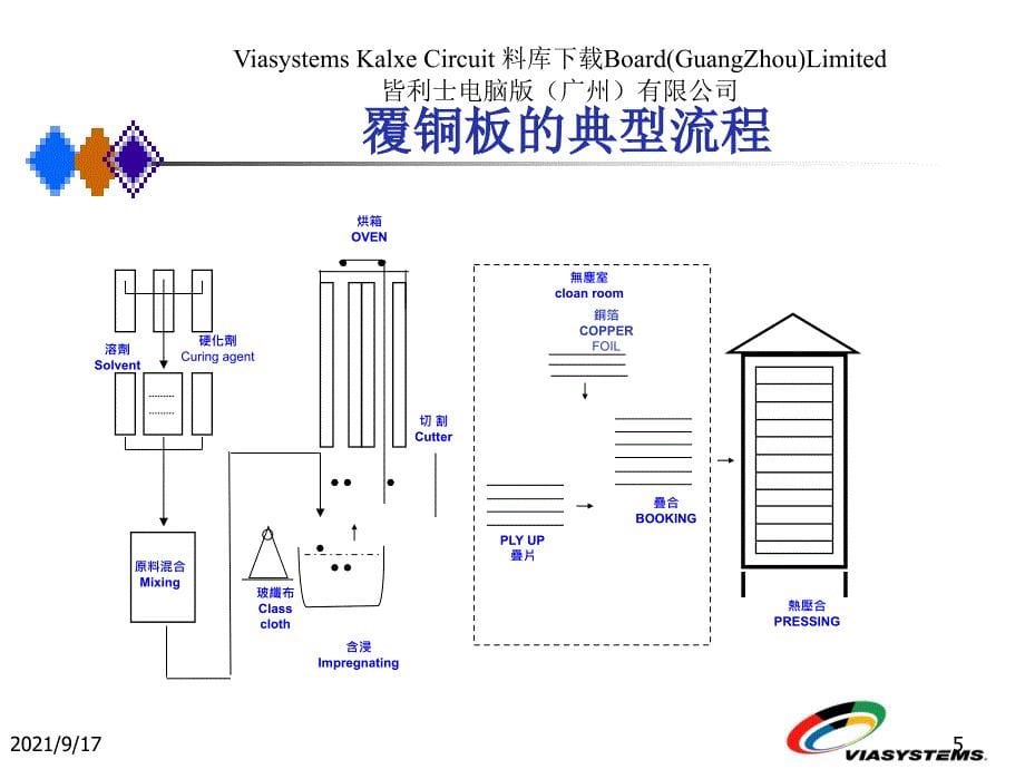 PCB流程-P片基材_第5页