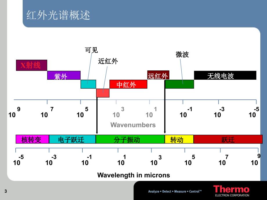 FTIR的基本原理与结构_第3页