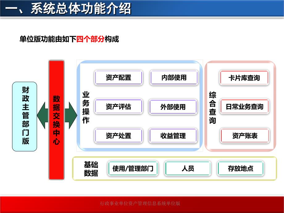 行政事业单位资产管理信息系统单位版课件_第4页