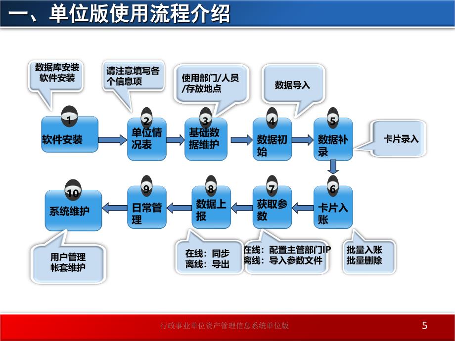 行政事业单位资产管理信息系统单位版课件_第5页