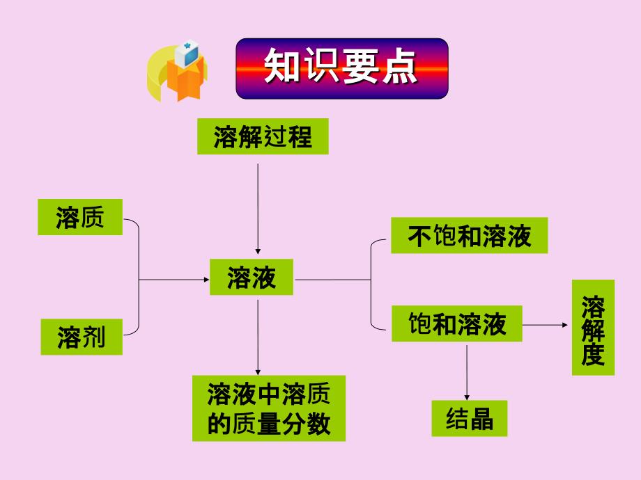 人教版九年级下册第九单元溶液单元小结12张ppt课件_第4页