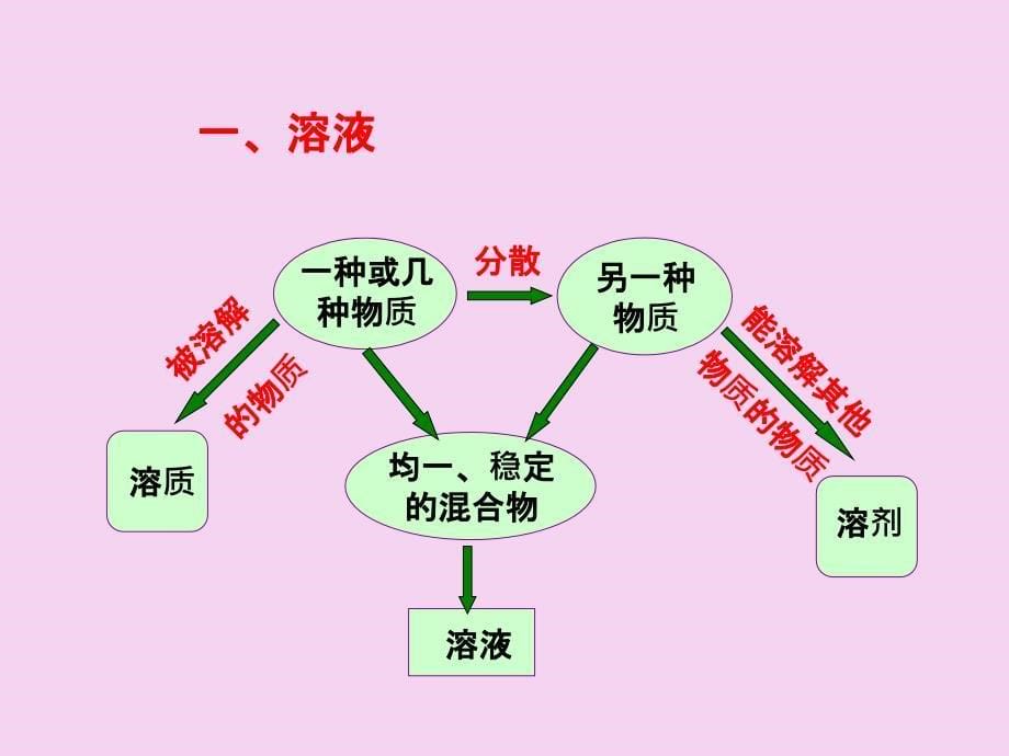 人教版九年级下册第九单元溶液单元小结12张ppt课件_第5页