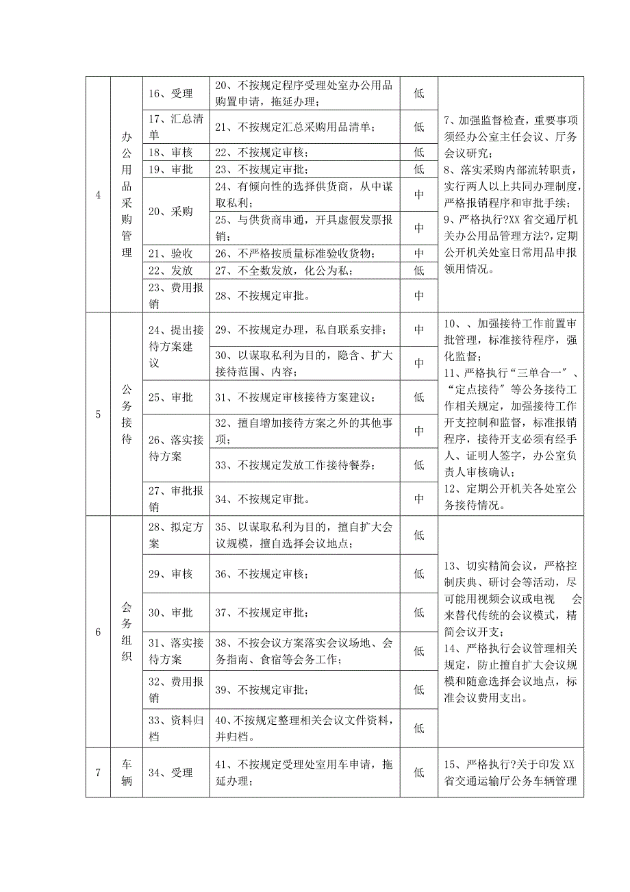 廉政风险点排查登记表_第2页