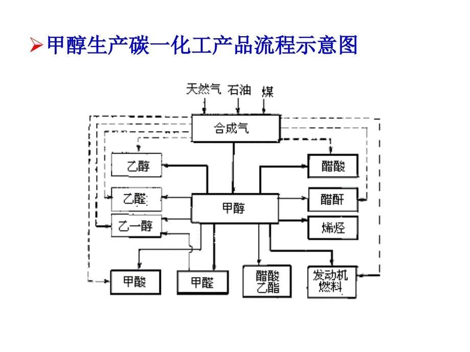 MTG(甲醇制汽油技术)_第5页