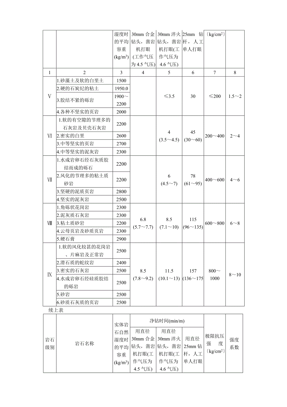 土石方松实系数换算表DOC_第2页