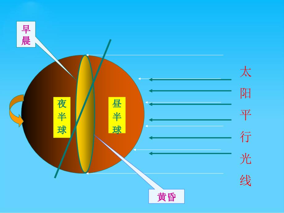 地球的运动PPT课件106-人教课标版_第3页