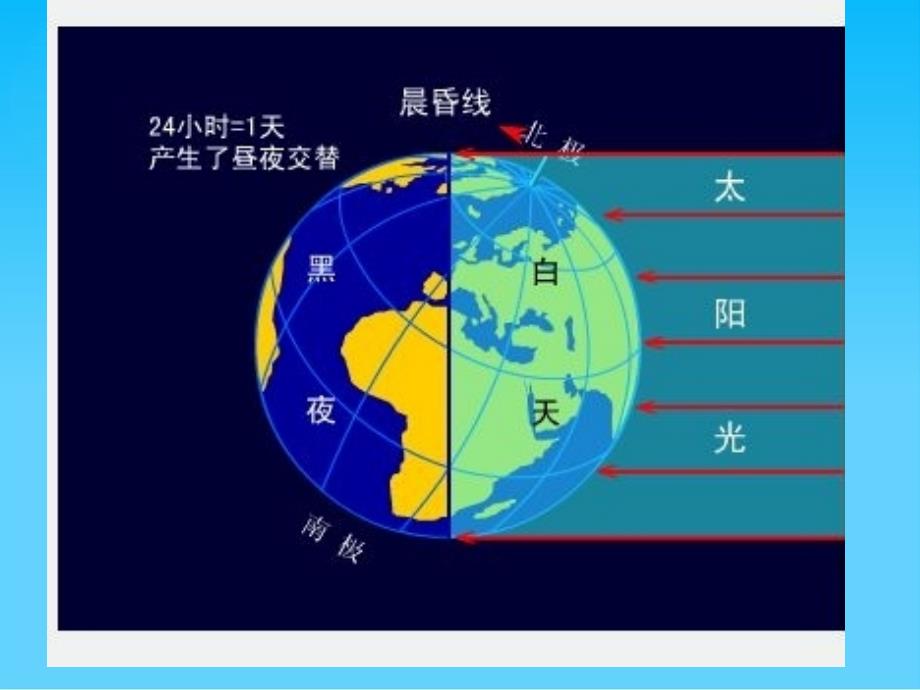 地球的运动PPT课件106-人教课标版_第4页