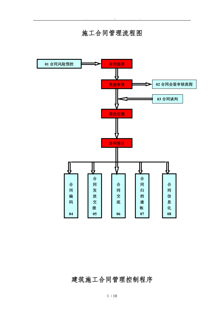 施工有限公司合同管理流程图_第1页