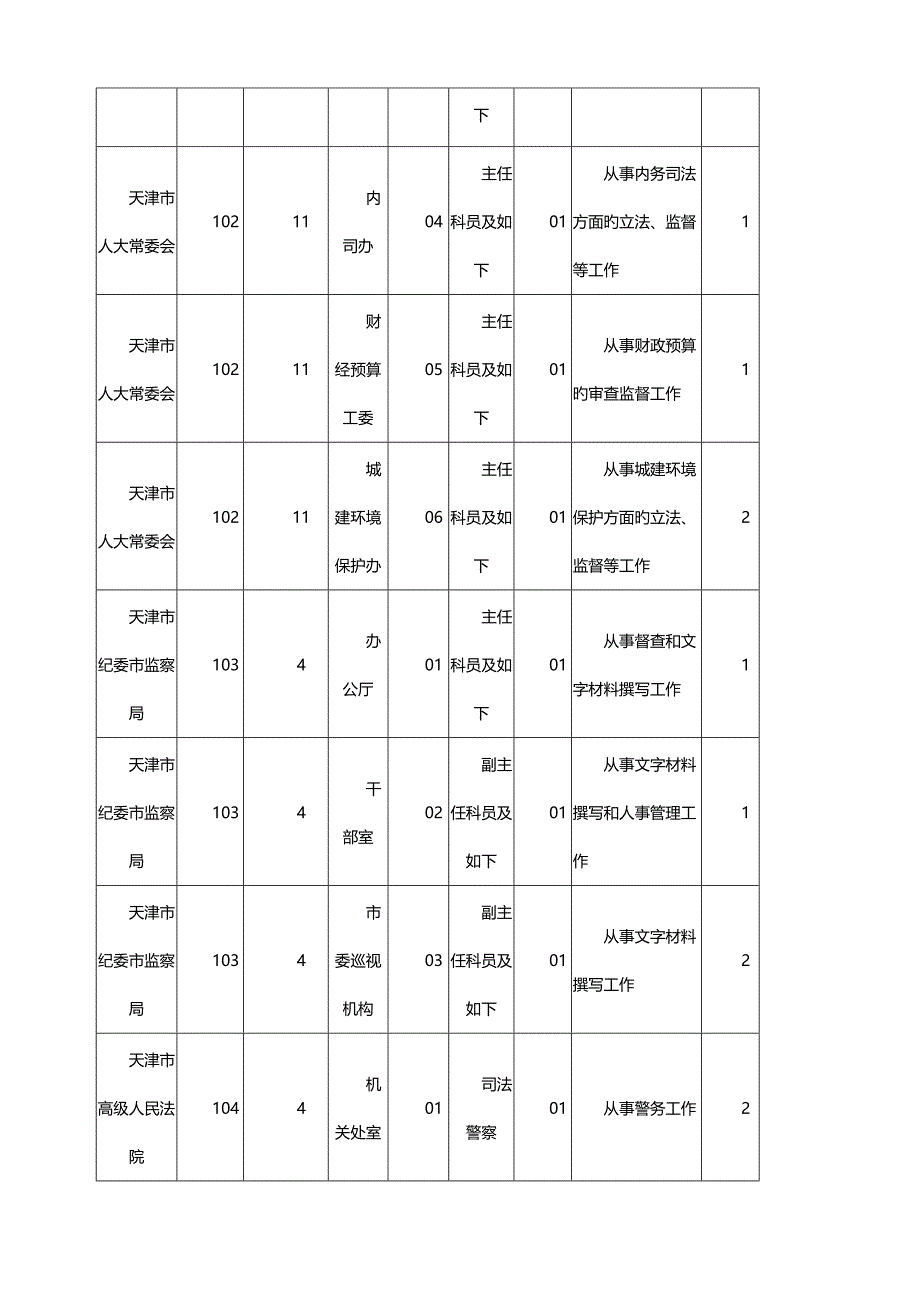 2023年天津市公务员招考职位表汇总_第2页