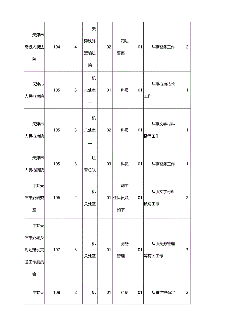 2023年天津市公务员招考职位表汇总_第3页