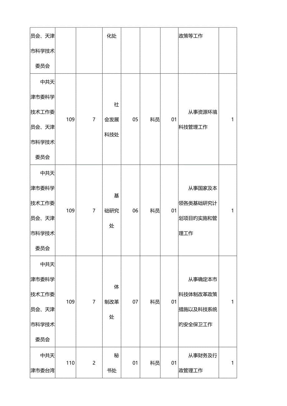 2023年天津市公务员招考职位表汇总_第5页