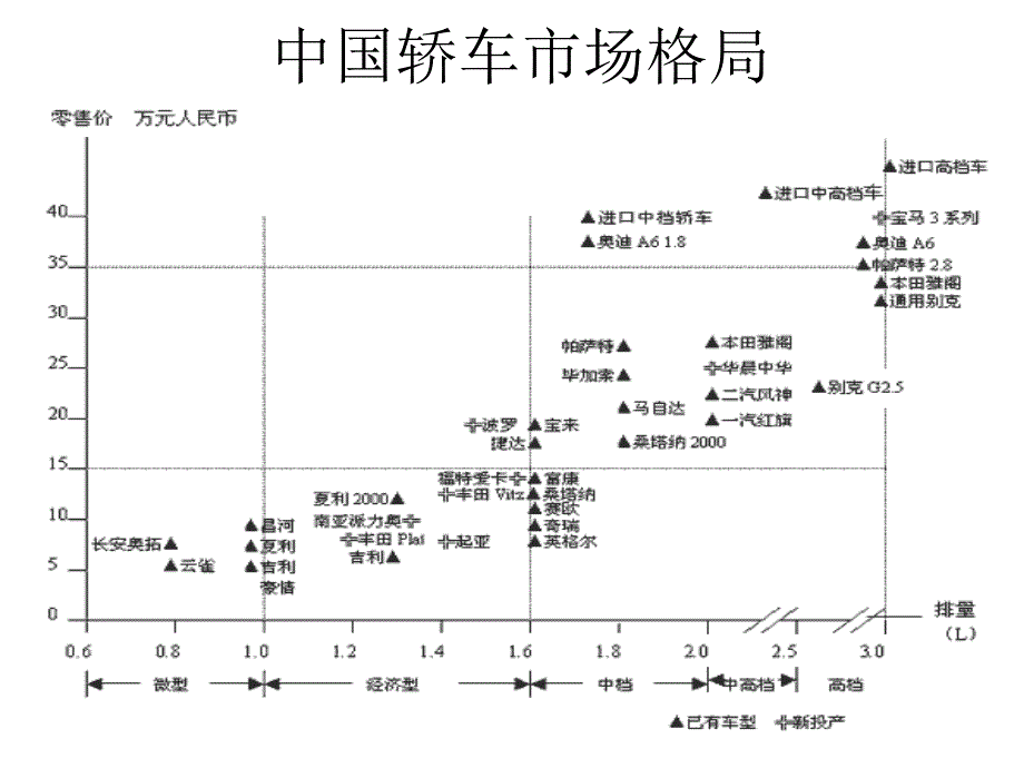 中高档轿车市场分析_第3页