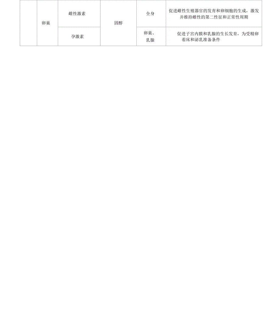 完整人体激素及其功能汇总推荐文档_第2页
