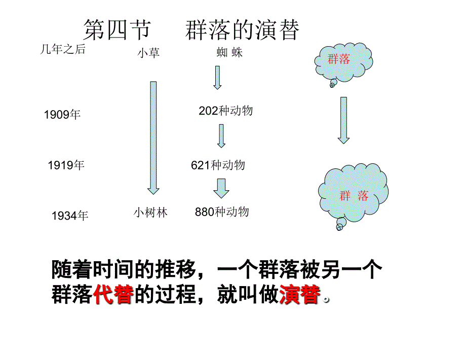 高中三年级生物必修3第一课时课件_第2页