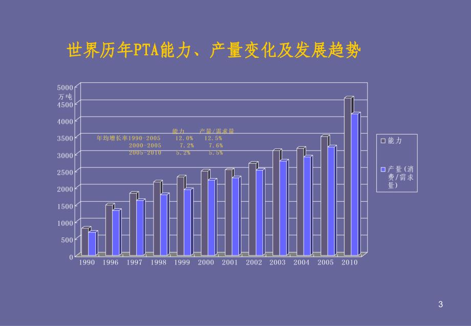 yfPPT精对苯二甲酸PTA十一五建设项目布局规划_第3页