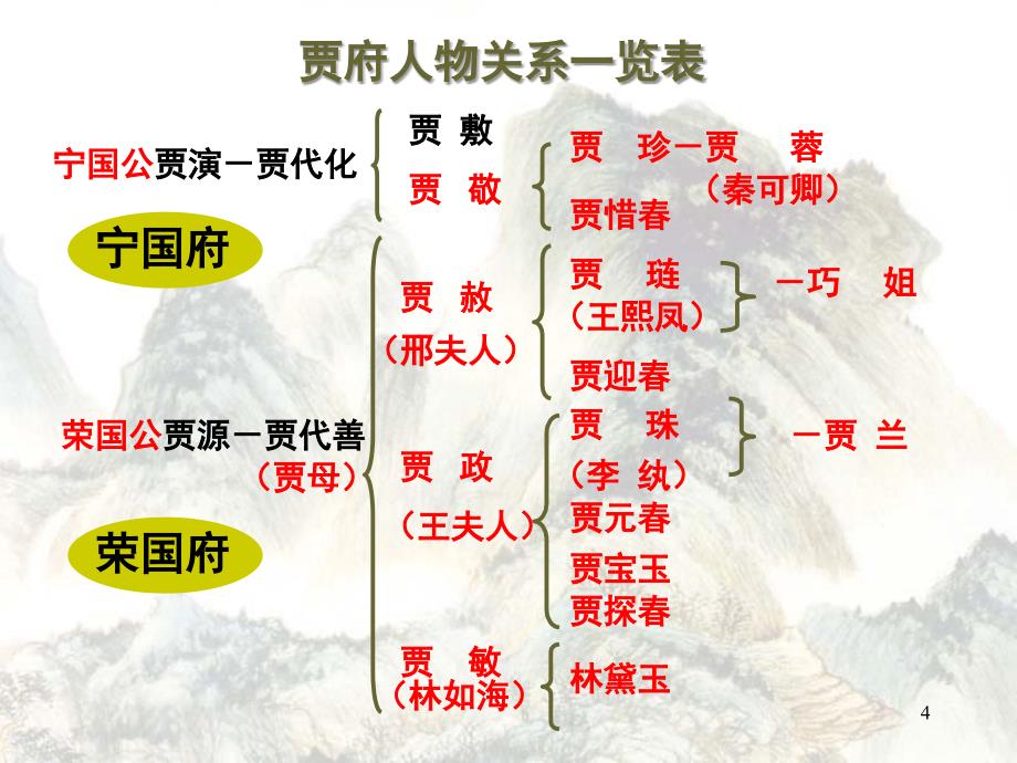 林黛玉进贾府人物分析不错优秀教案分享资料_第4页