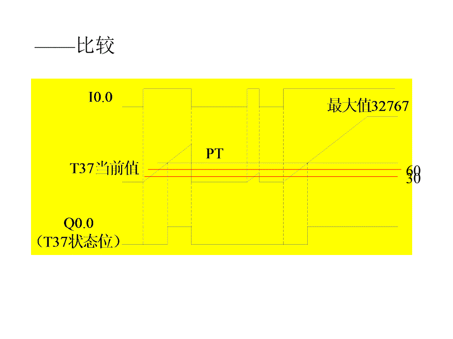 西门子s7200-PLC-基本指令(比较和表等).ppt_第4页