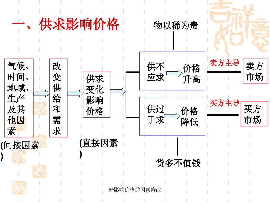 好影响价格的因素修改课件_第3页