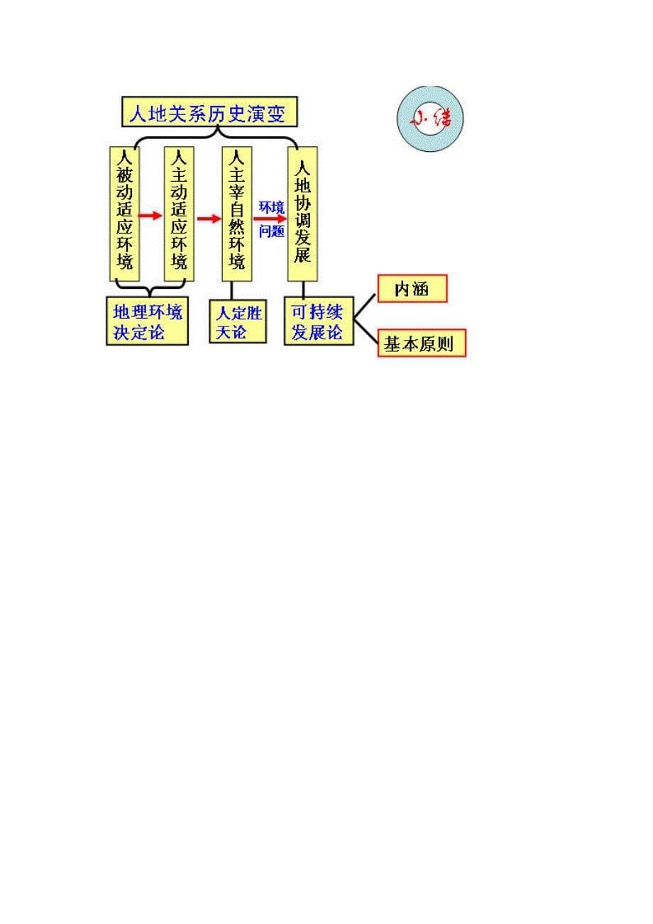 江苏省江阴市成化高级中学高中地理 6.1人地关系思想的演变教案 新人教版必修2_第5页