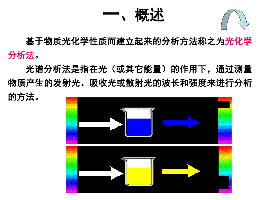 紫外可见吸收光谱法基本原理1_第2页