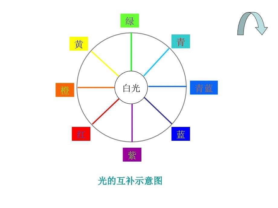 紫外可见吸收光谱法基本原理1_第5页