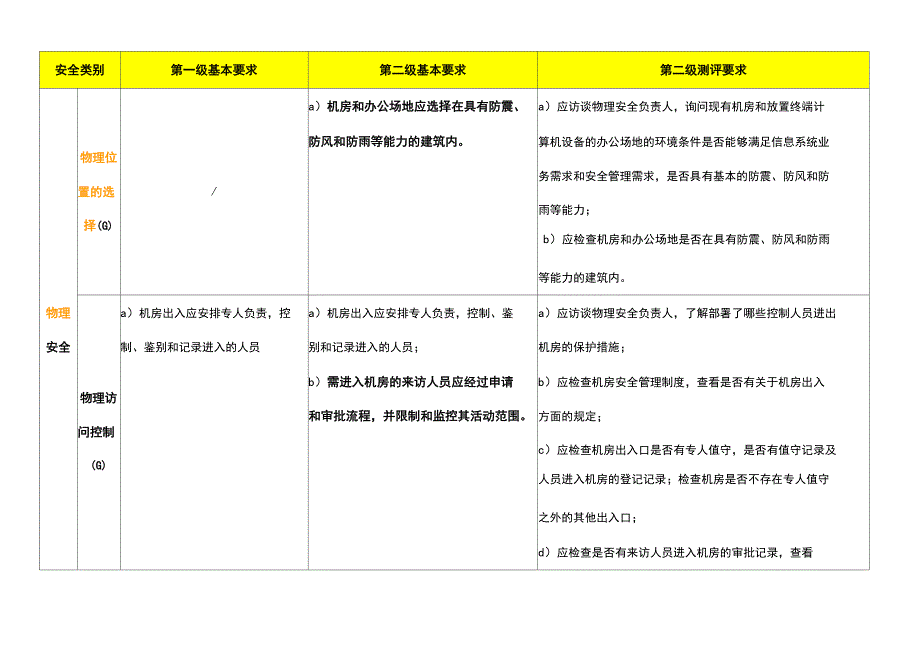 二级系统安全等级保护基本要求及其测评要求内容_第1页