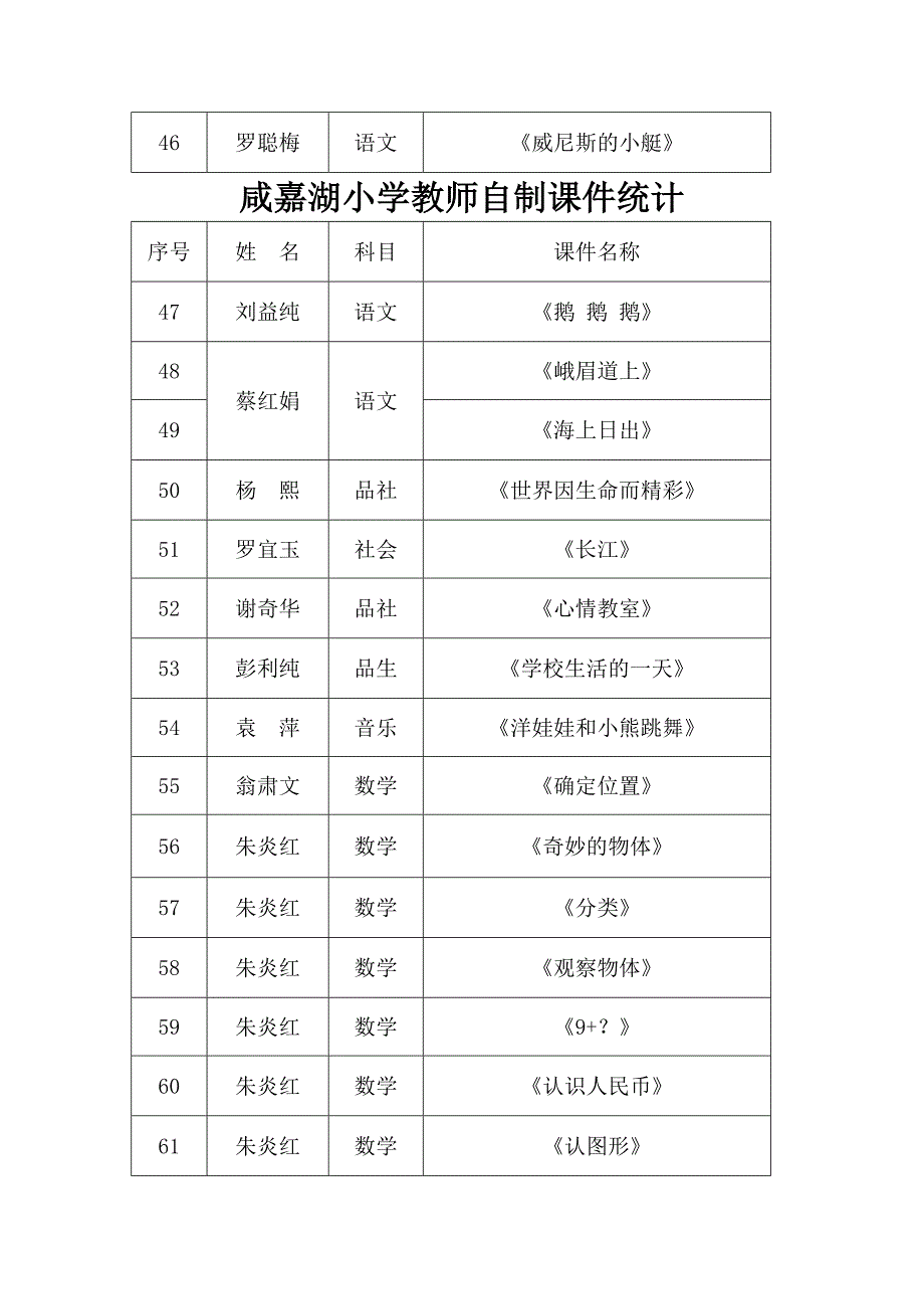 咸嘉湖小学教师自制课件统计_第4页