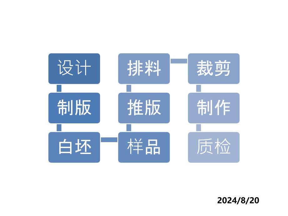 服装生产工艺流程专题讲座PPT.ppt_第3页