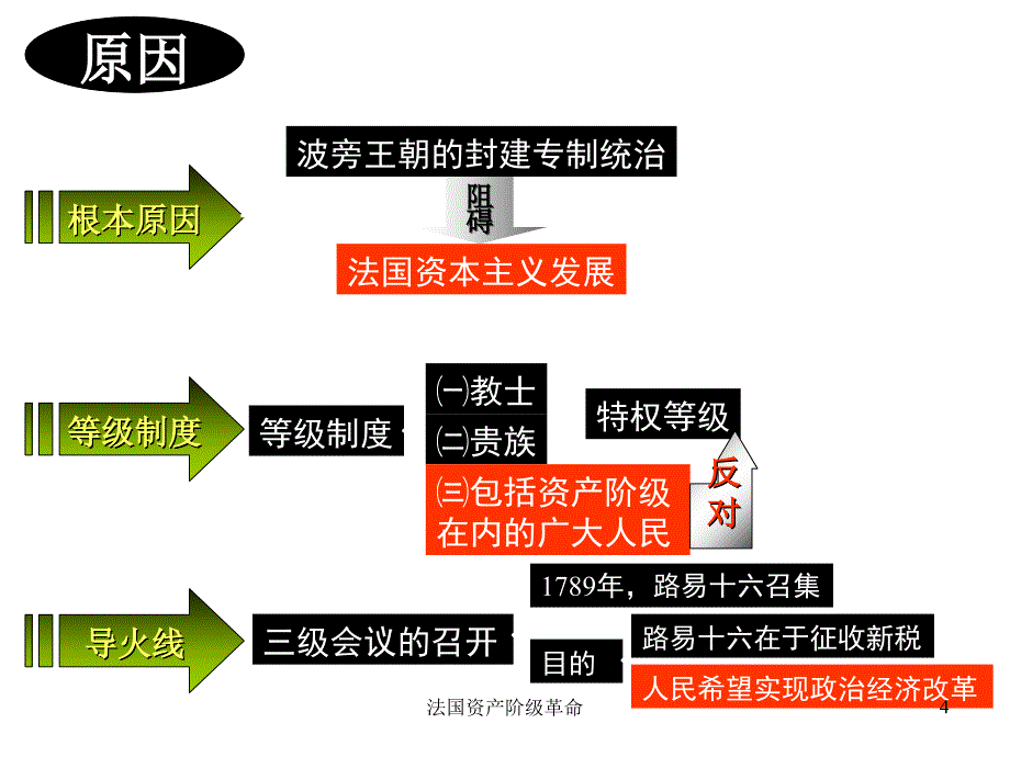 法国资产阶级革命课件_第4页