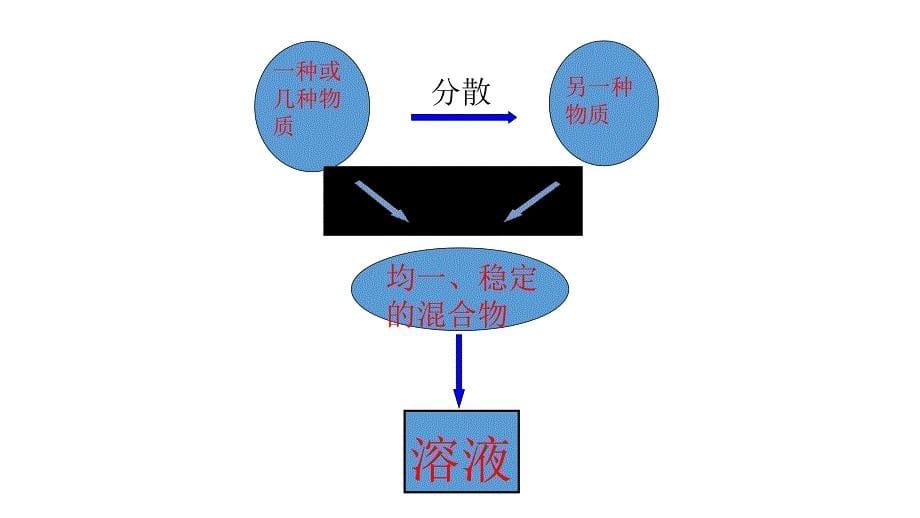 人教九年级化学下册第九单元课题1溶液的形成_第5页