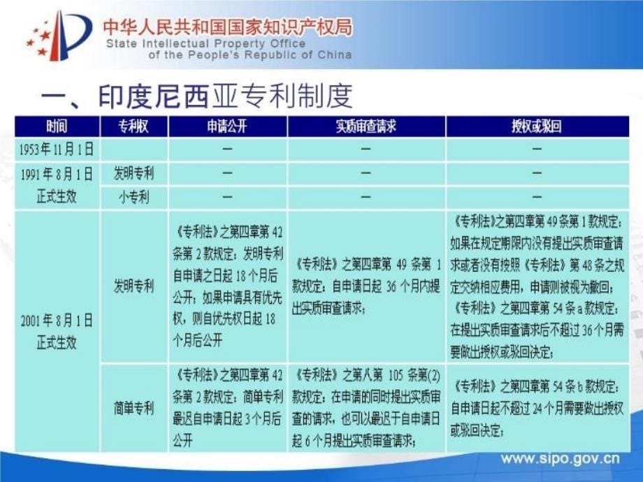 最新印度尼西亚专利文献检索何欣精品课件_第5页